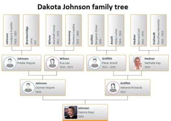 Dakota Johnson's Family Tree Unveiled