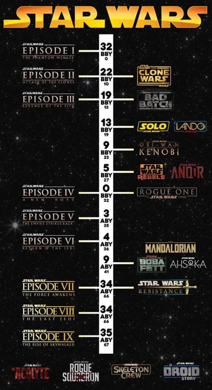 The Ultimate Guide To Star Wars: The Movie Timeline From Start To Finish