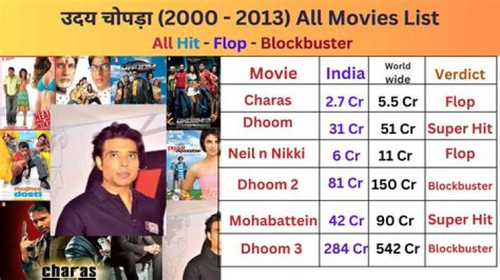 Complete Filmography Of Uday Chopra: A Journey Through Bollywood