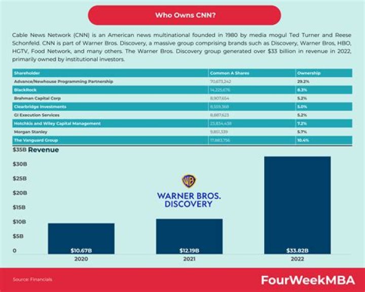 Uncover The Surprising Truth: Who Really Owns CNN?